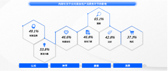 内容社交平台对美妆用户消费环节的影响