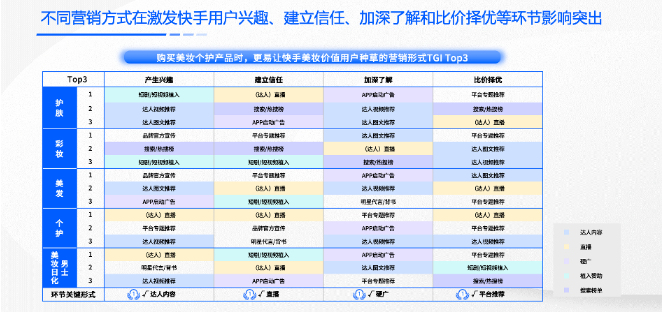 营销方式对快手用户的影响突出