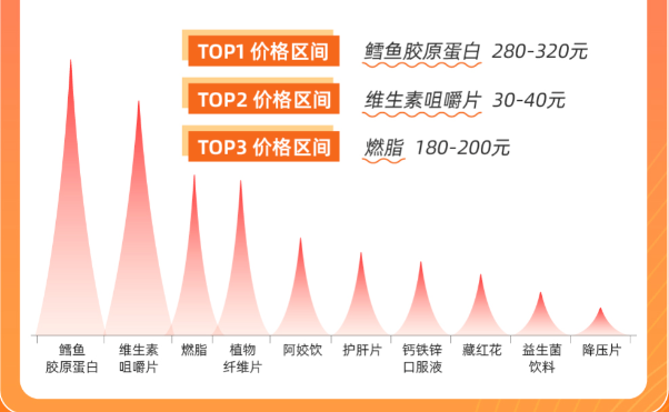 药品保健品价格区间