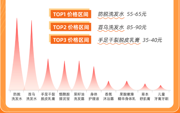 个人护理价格区间