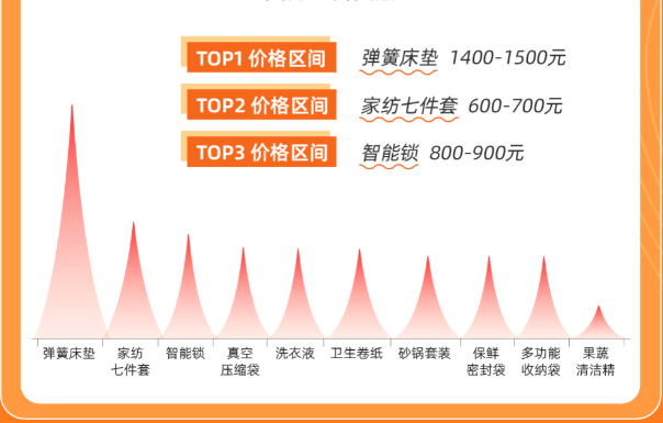 家居用品价格区间