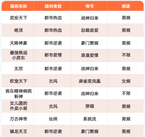 近期大盘爆款剧类型参考