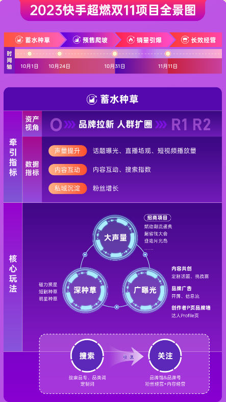 2023快手超然双11项目全景图 2023快手超然双11项目全景图