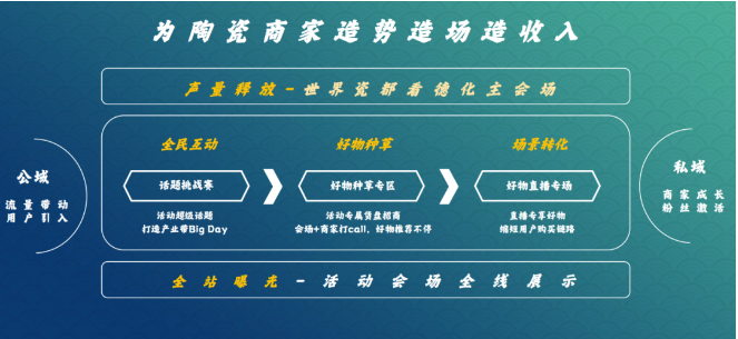 为陶瓷商家造势造场造收入