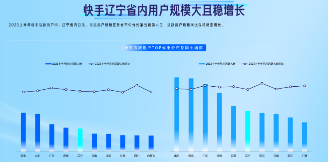快手辽宁省内用户规模大且稳增长 快手辽宁省内用户规模大且稳增长