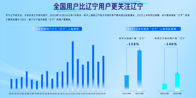 全国用户比辽宁用户更关注辽宁 全国用户比辽宁用户更关注辽宁