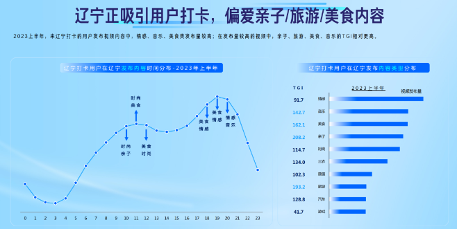 辽宁正吸引用户打卡,偏爱子亲/旅游/美食内容 辽宁正吸引用户打卡,偏爱子亲/旅游/美食内容