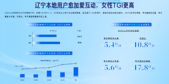 辽宁本地用户愈加爱互动,女性TGI更高 辽宁本地用户愈加爱互动,女性TGI更高