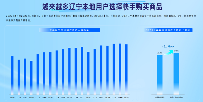 越来越多辽宁本地用户选择快手购买商品 越来越多辽宁本地用户选择快手购买商品