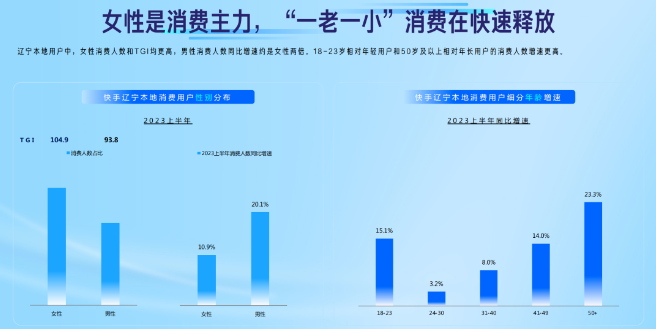 女性是消费主力,“一老一少”消费快速释放 女性是消费主力,“一老一少”消费快速释放