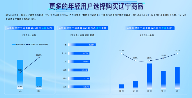 更多的年轻用户选择购买辽宁商品 更多的年轻用户选择购买辽宁商品