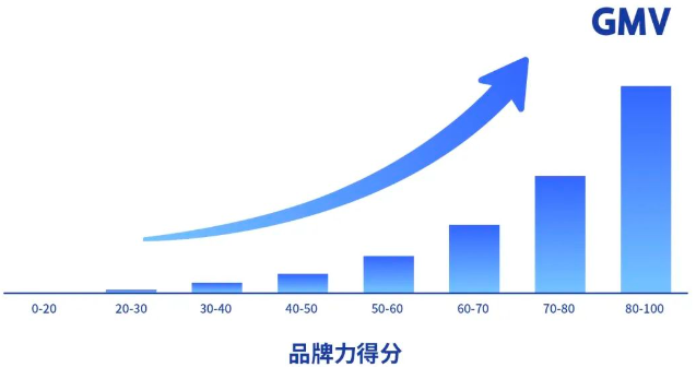 助力品牌长期效益增长 助力品牌长期效益增长