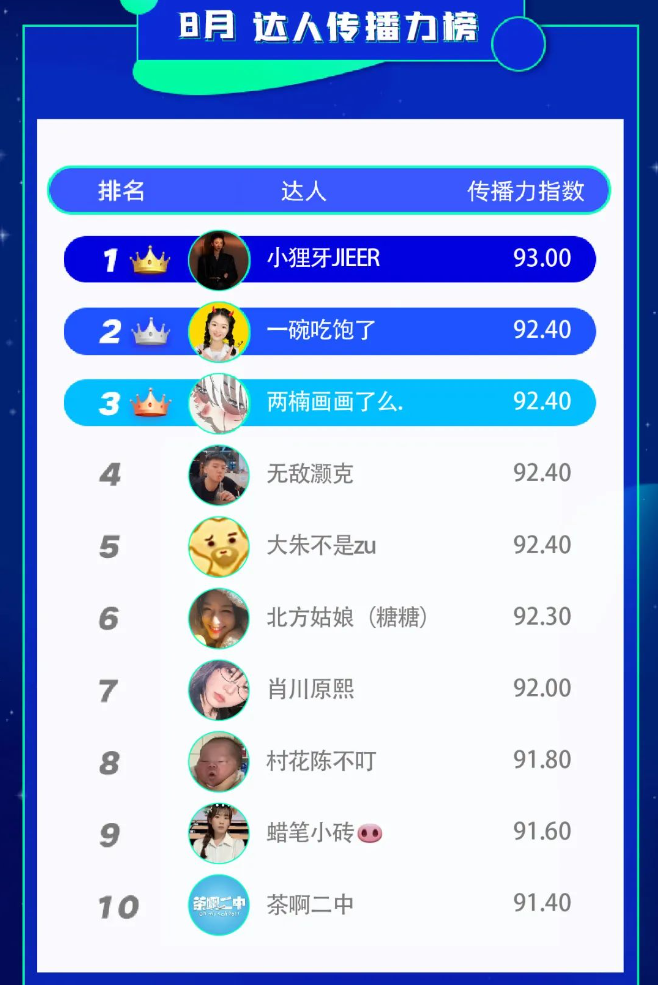 达人传播力榜 达人传播力榜