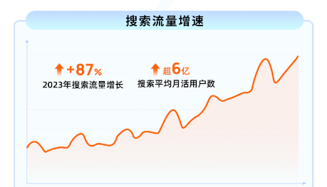 搜索流量增速 搜索流量增速