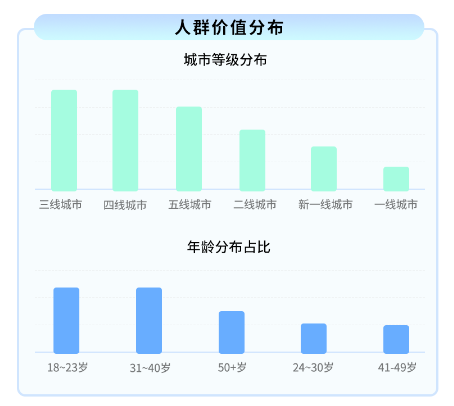 人群价值分布 人群价值分布