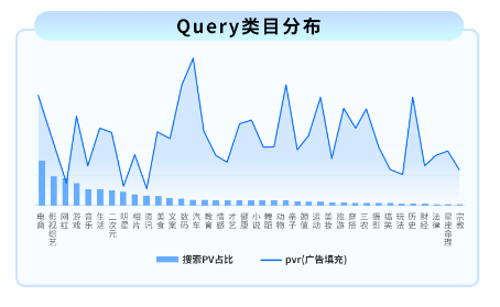 Query类目分布 Query类目分布