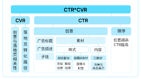 投放效果影响因素 投放效果影响因素