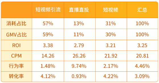 投放数据 投放数据