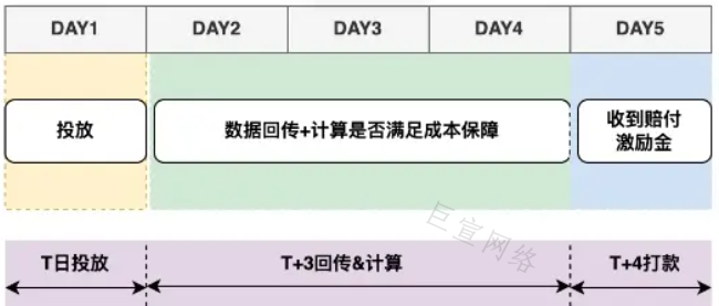打款周期——「T+4打款」 打款周期——「T+4打款」