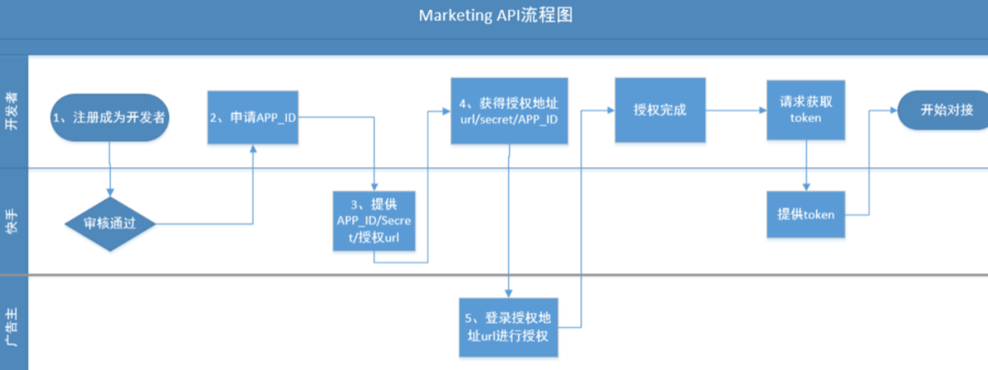 快手广告 | 快手 Marketing API怎样快速入门？