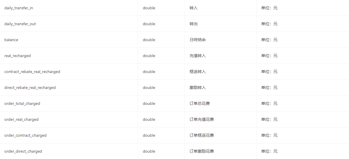 快手广告 返回参数表格分析