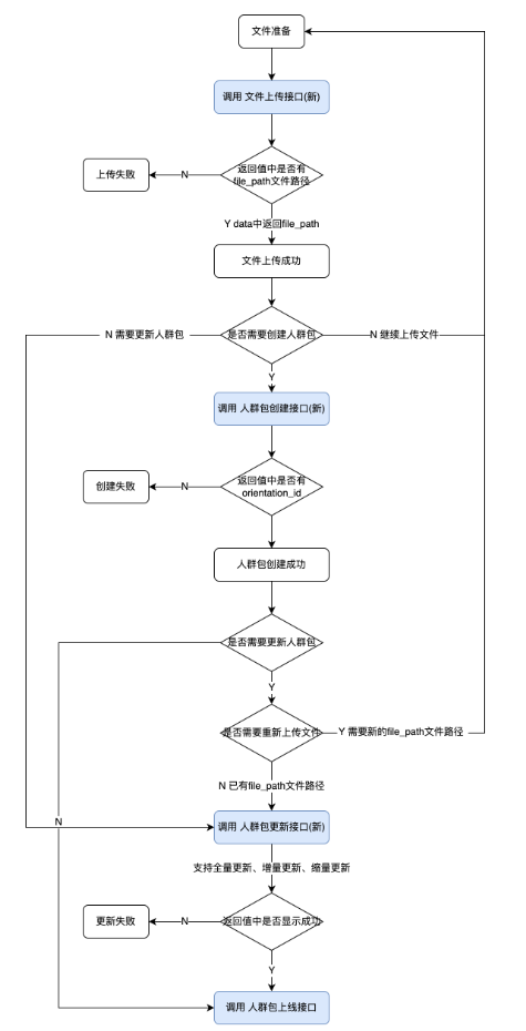 快手广告接口使用流程
