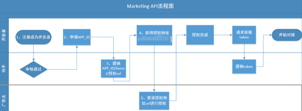 快手广告：M-API注册认证问题Q&A