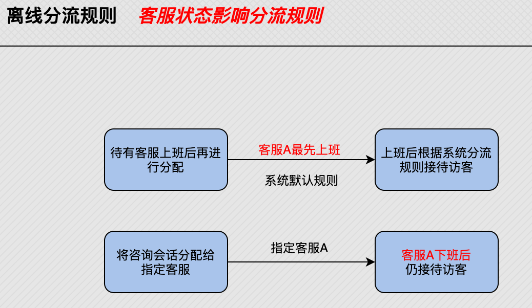 快手广告的离线分流规则