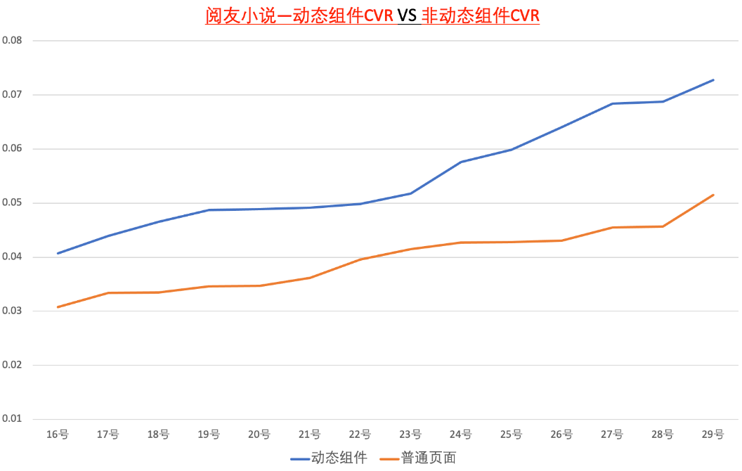 快手广告：客户CVR整体提升明显且非常持续稳定