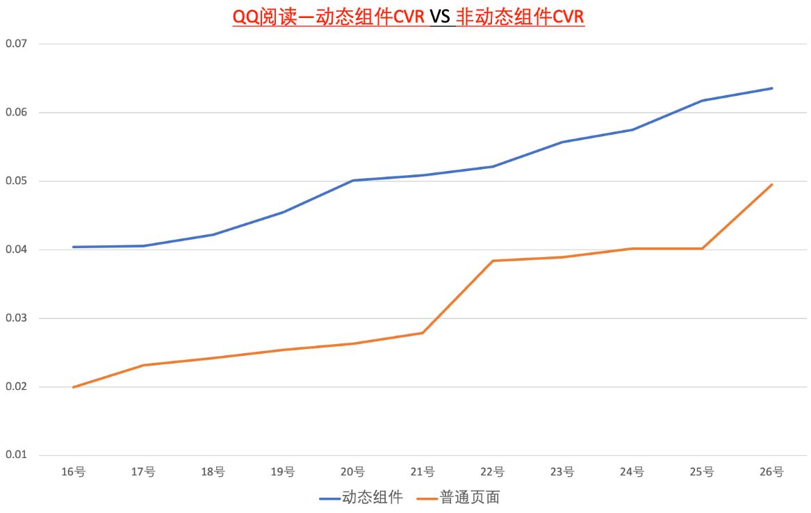 快手广告 动态组件CVR与非动态组件CVR