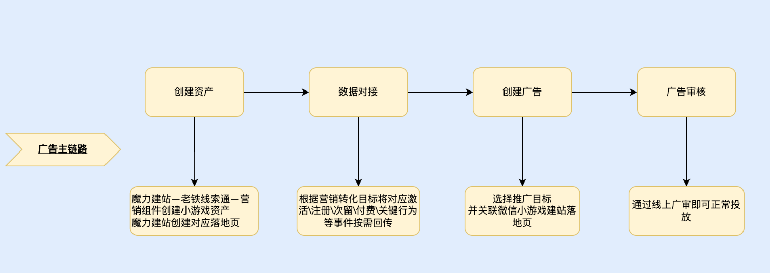 快手广告主操作链路 快手广告主操作链路