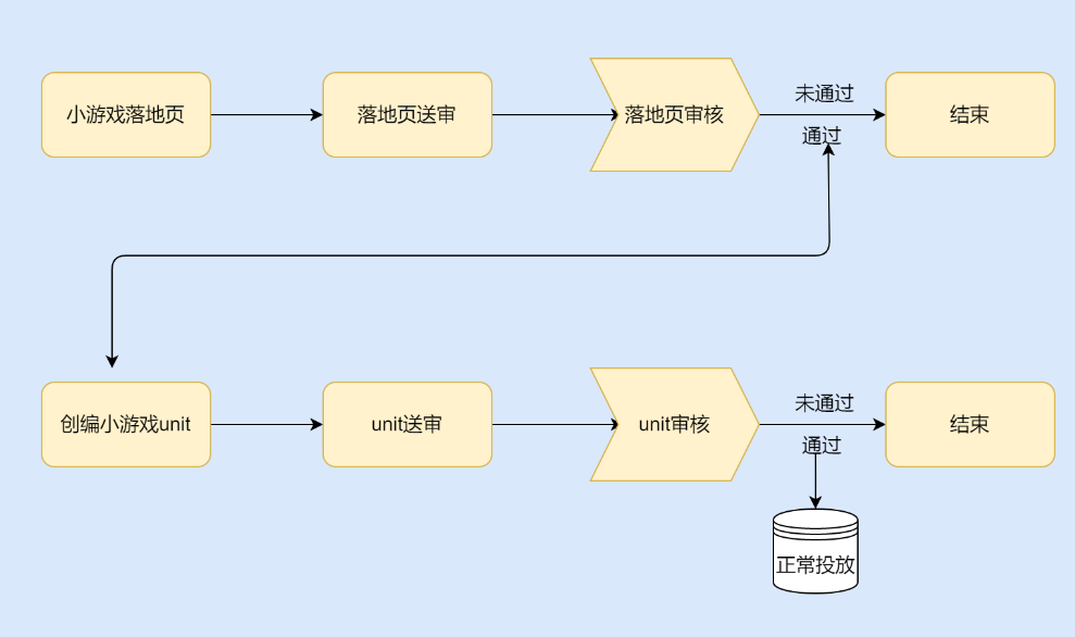 快手广告小游戏审核流程 快手广告小游戏审核流程