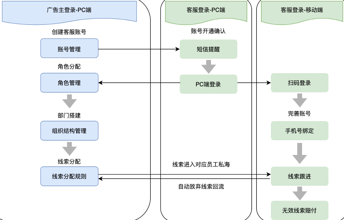 快手广告:线索CRM操作流程 快手广告:线索CRM操作流程