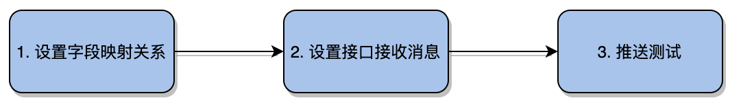 线索推送规则配置操作链路 线索推送规则配置操作链路