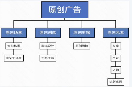 原创广告的介绍分析图 原创广告的介绍分析图