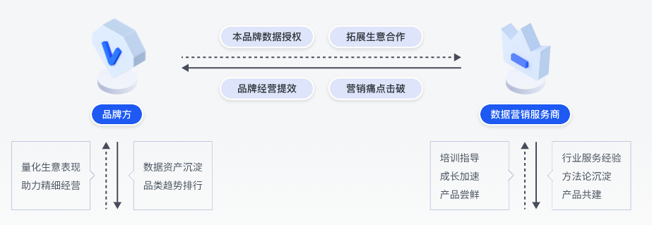 助力品牌生意增长的商业模式