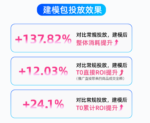 建模包投放效果展示