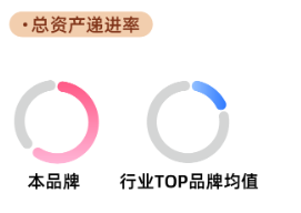 总资产递进率占值对比 总资产递进率占值对比