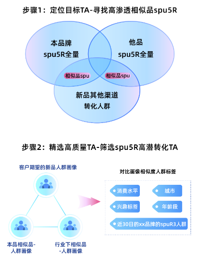 定位目标TA寻找高渗透相似品spu5R 定位目标TA寻找高渗透相似品spu5R