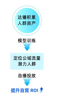 快手广告助力品牌自营自播转化提升