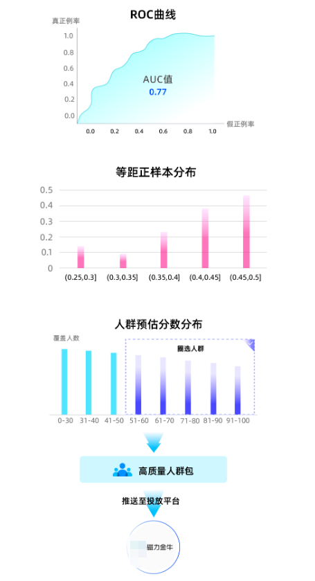 三种数据模型分布情况对比图 三种数据模型分布情况对比图