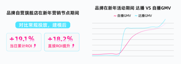 品牌自营旗舰店在新年营销节点期间的对比常规投放 品牌自营旗舰店在新年营销节点期间的对比常规投放
