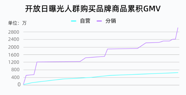 开放日曝光人群购买品牌商品累积GMV 开放日曝光人群购买品牌商品累积GMV