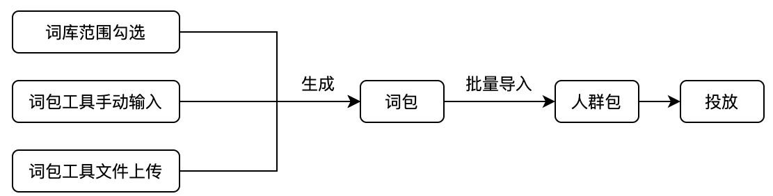 词库操作流程简图