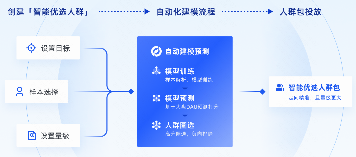 自动建模预测展示图