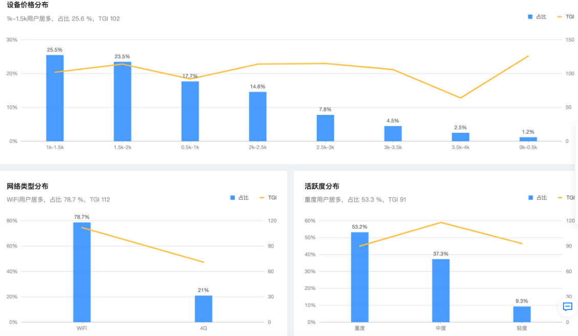 用户不同属性分布数据图