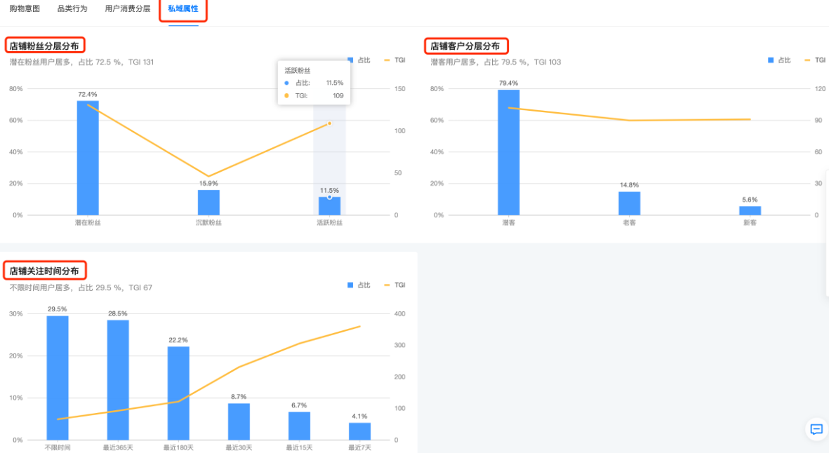 私域属性分布数据展示图