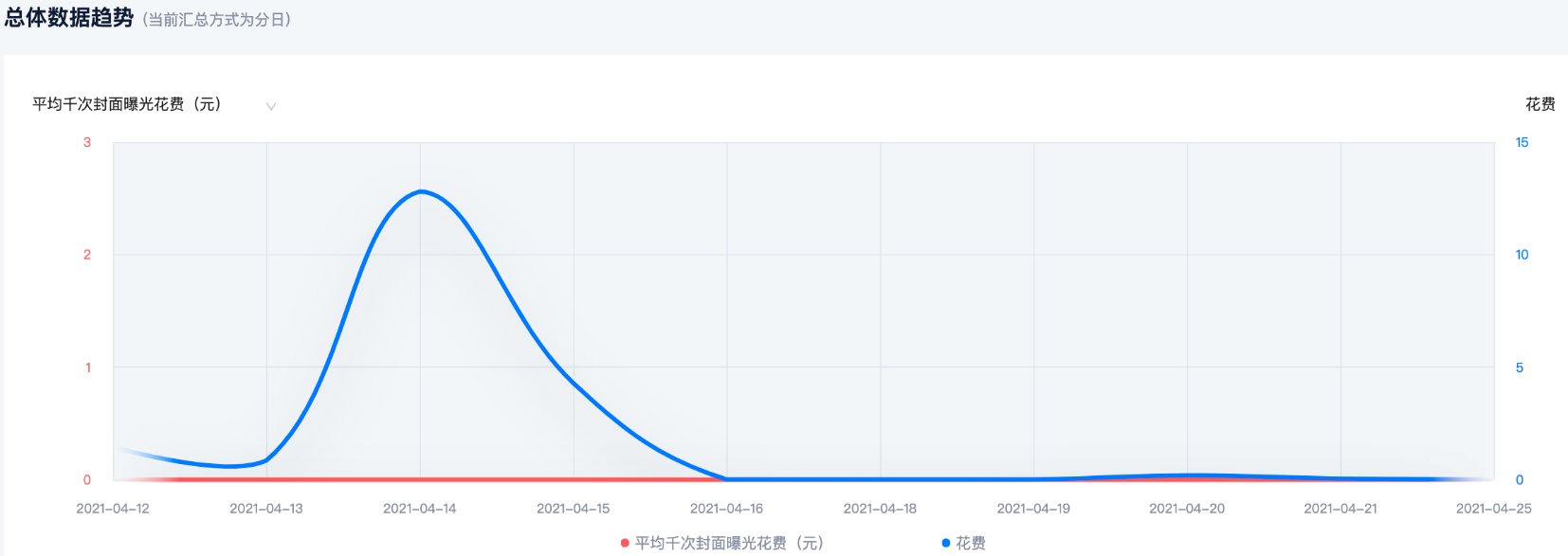 总体数据趋势展示图