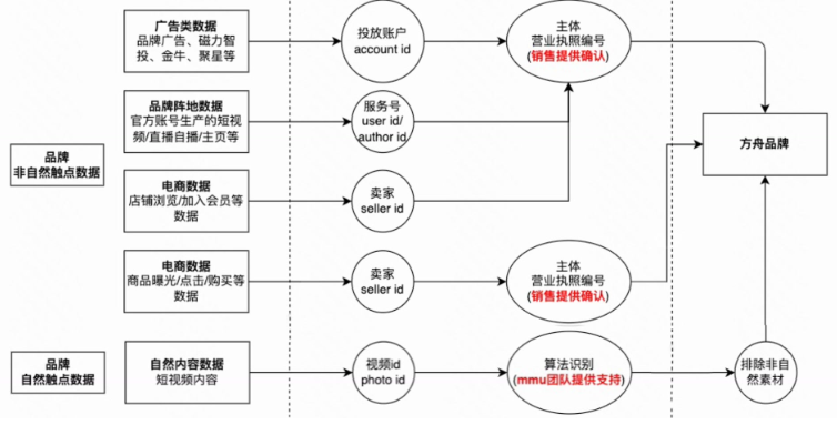 品牌非自然触点数据与品牌自然触点数据的描述介绍