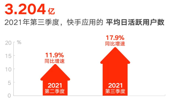 平均日活跃用户数 平均日活跃用户数